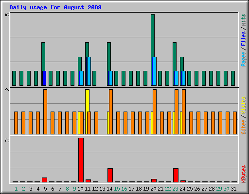 Daily usage for August 2009