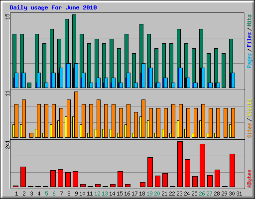 Daily usage for June 2010