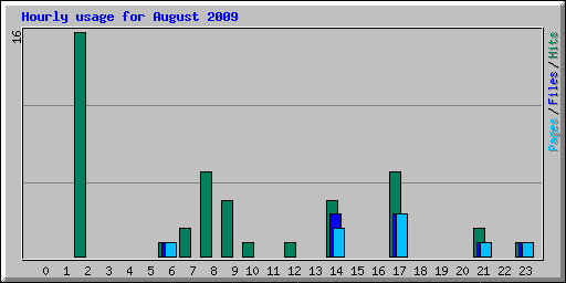 Hourly usage for August 2009
