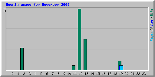 Hourly usage for November 2009
